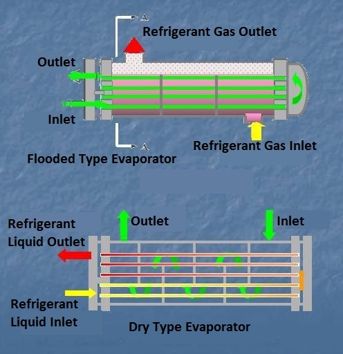About Dry Type And Flooded Type Evaporator Details