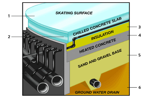 Ice rink glycol chiller